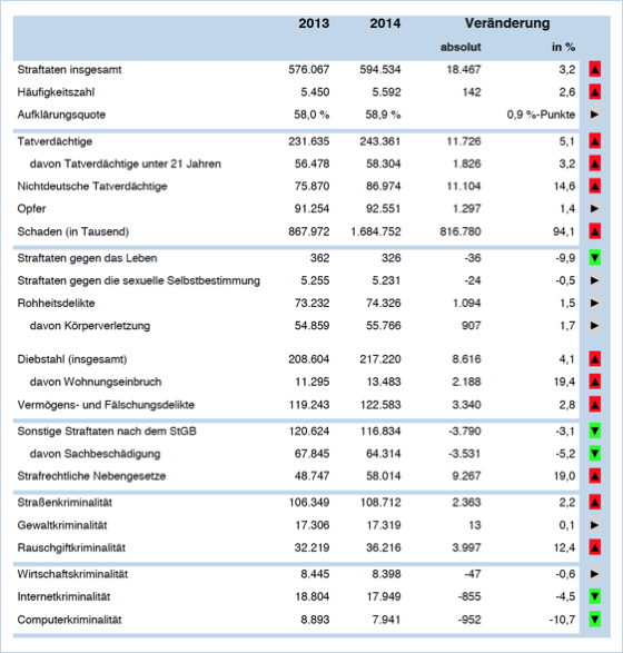 Straftaten in Baden-Württemberg 2013 und 2014 im Vergleich